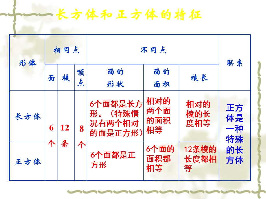 体和正方体整理和复习总结.ppt_第3页