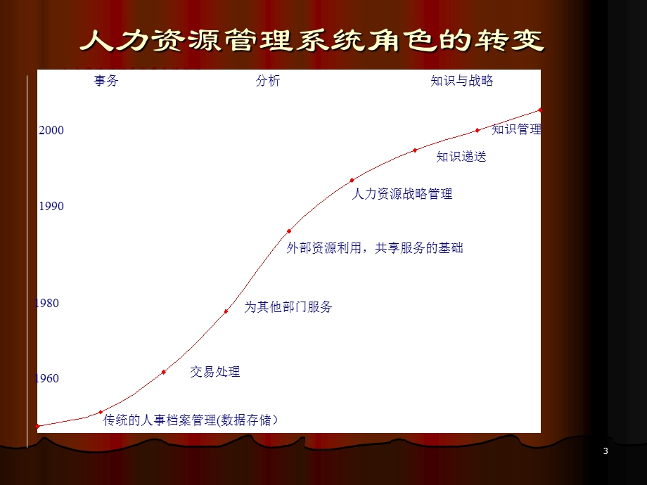 人事管理和人力资源管理培训与开发.ppt_第3页