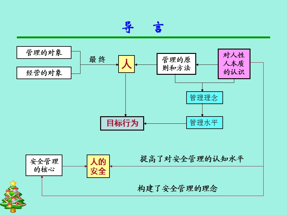 人性化安全管理理念的发展与创.ppt_第3页