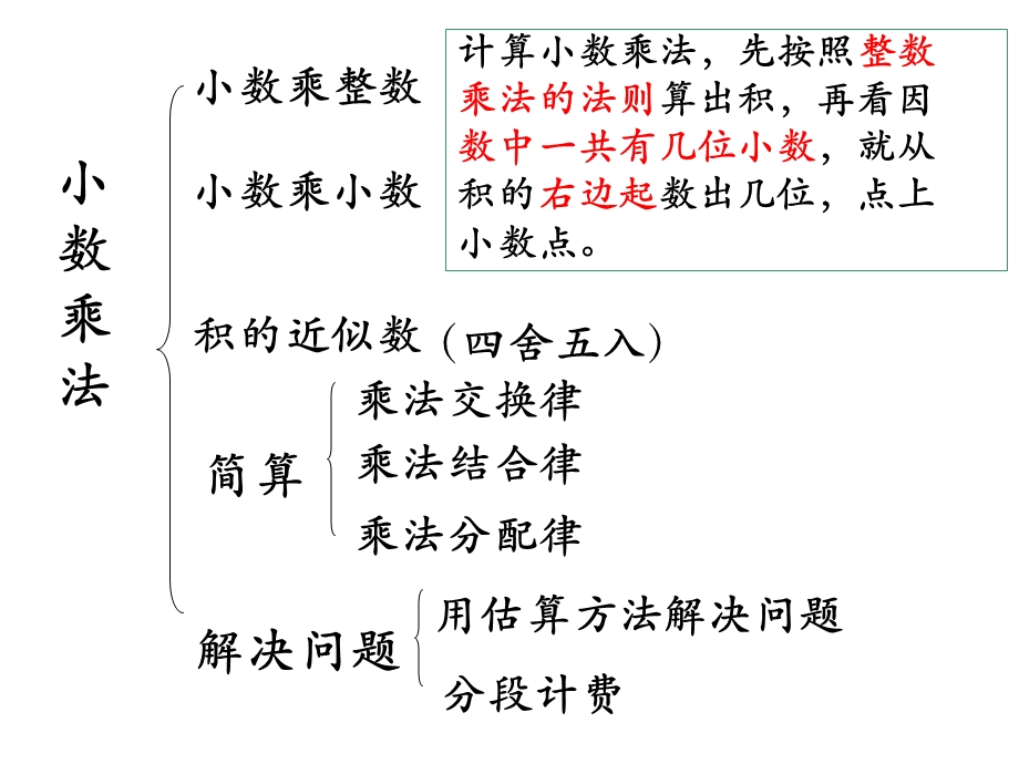 五年级数学上册期末总复习总结课件.ppt_第2页