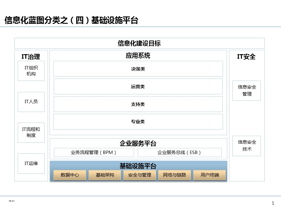 企业IT基础设施架构规划.ppt_第2页