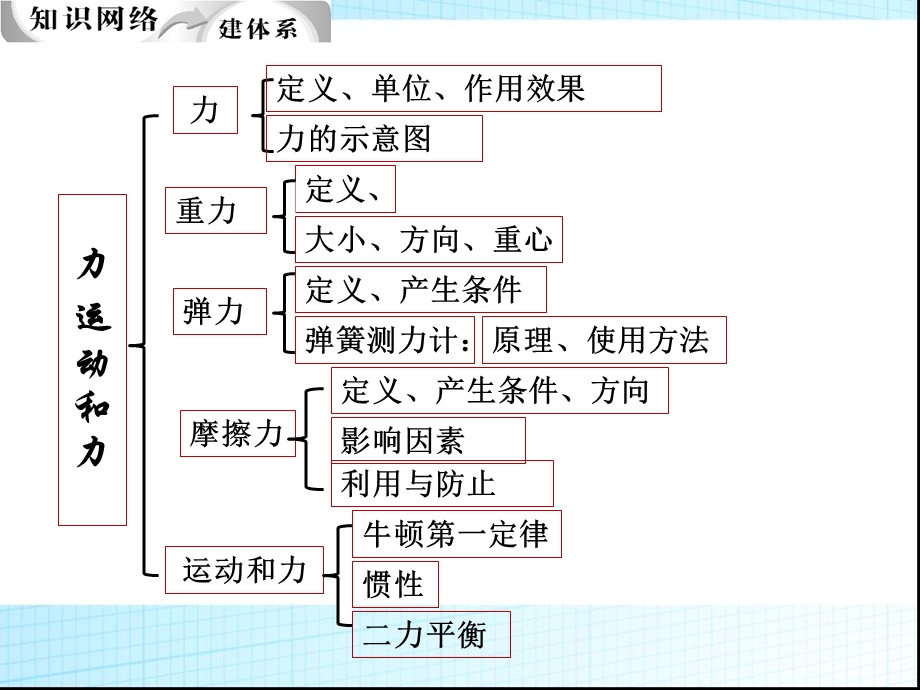 中考一轮复习力-、运动和力.ppt_第2页