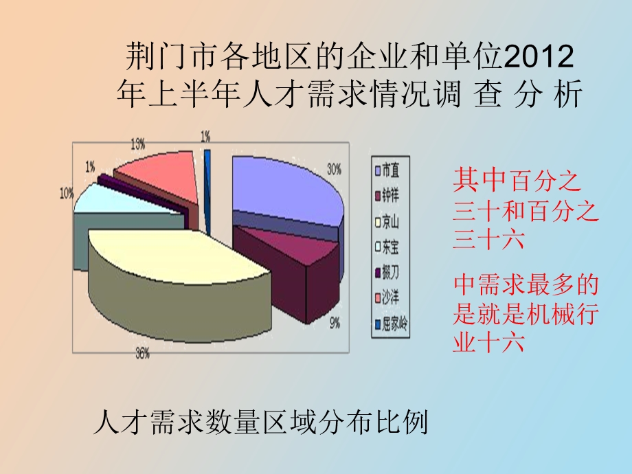 人才市场对机械行业需求.ppt_第3页