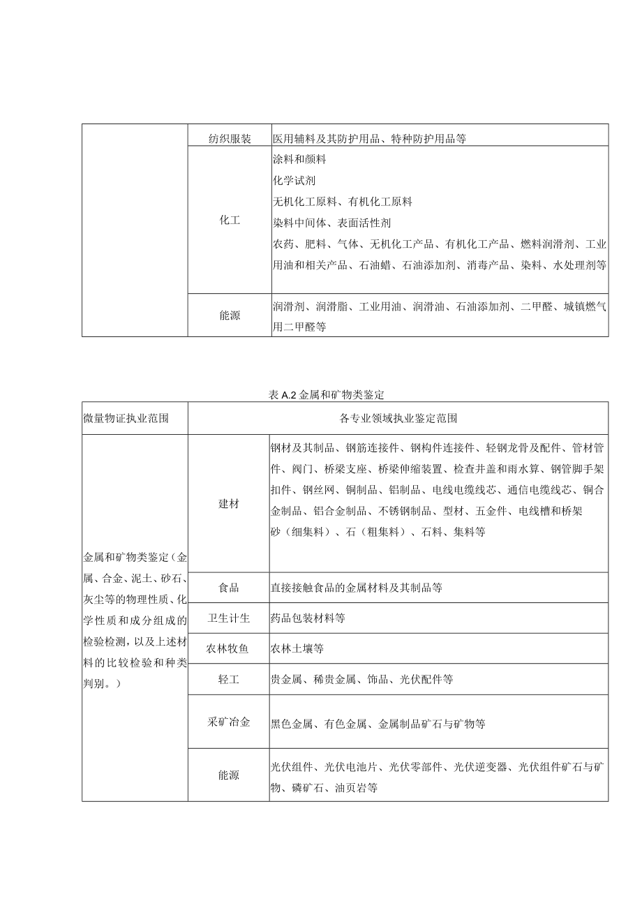 各专业领域微量物证执业鉴定范围、告知书、现场勘查记录表、内部复核意见书.docx_第2页