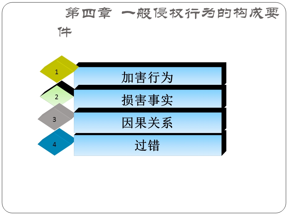 侵权法-第四章：加害行为和损害).ppt_第1页