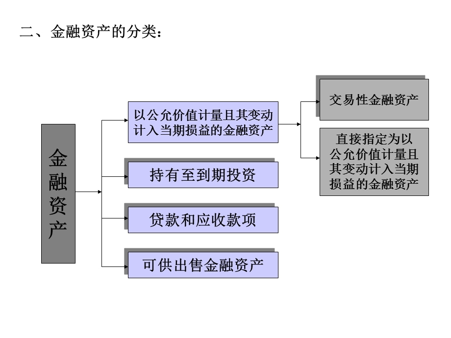 中级财务会计(东北财大)课件-第四章金融资产.ppt_第3页