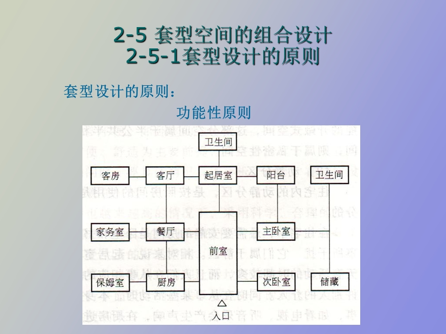 住宅套型空间的组合设计.ppt_第2页