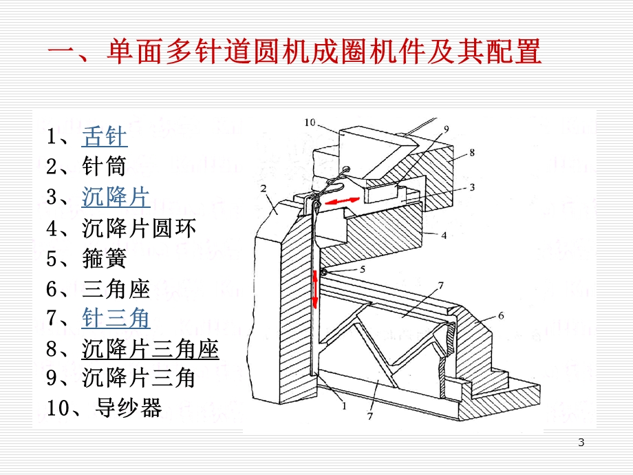 任务四单面多跑道圆机成圈过程.ppt_第3页