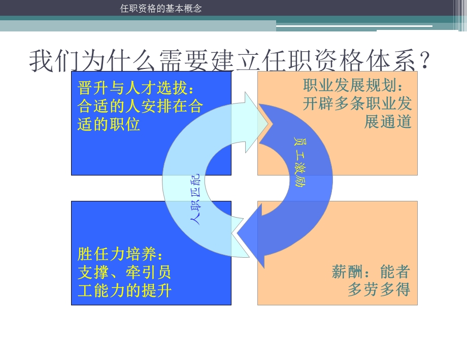 人才胜任力模型.ppt_第3页