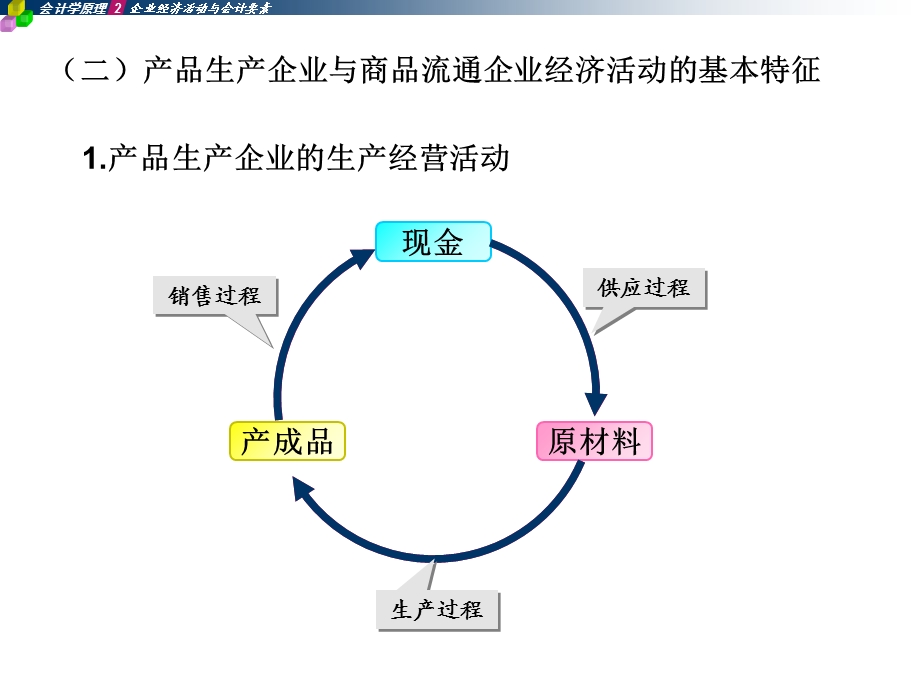 企业经济活动与会计要素.ppt_第3页