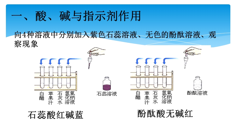 九年级下册化学-常见的酸和碱.ppt_第3页