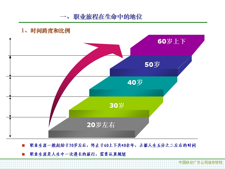 人生发展与职业生涯规划培训.ppt_第3页