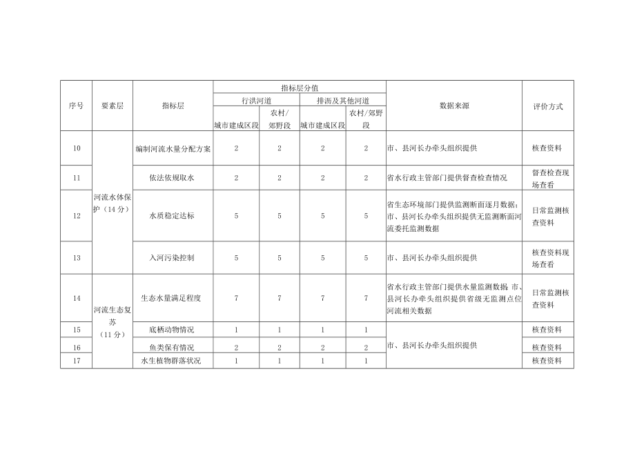 河北幸福河湖评分标准、赋分细则、公众满意度调查问卷、湖评价申请表、审核报告、建设实施情况及自评报告编制提纲.docx_第3页