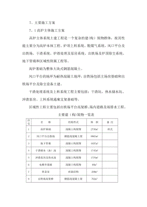 【建筑施工方案】高炉土建工程施工方案.doc