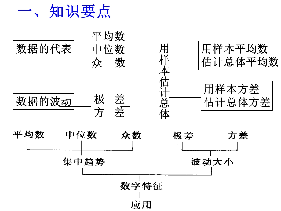 人教版八年级下数学第20章数据的分析期末复习课件.ppt_第2页