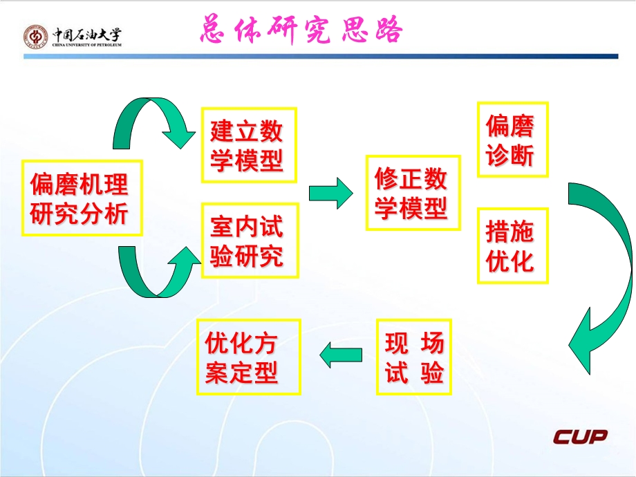 人工举升理论第11讲抽油井偏磨.ppt_第2页