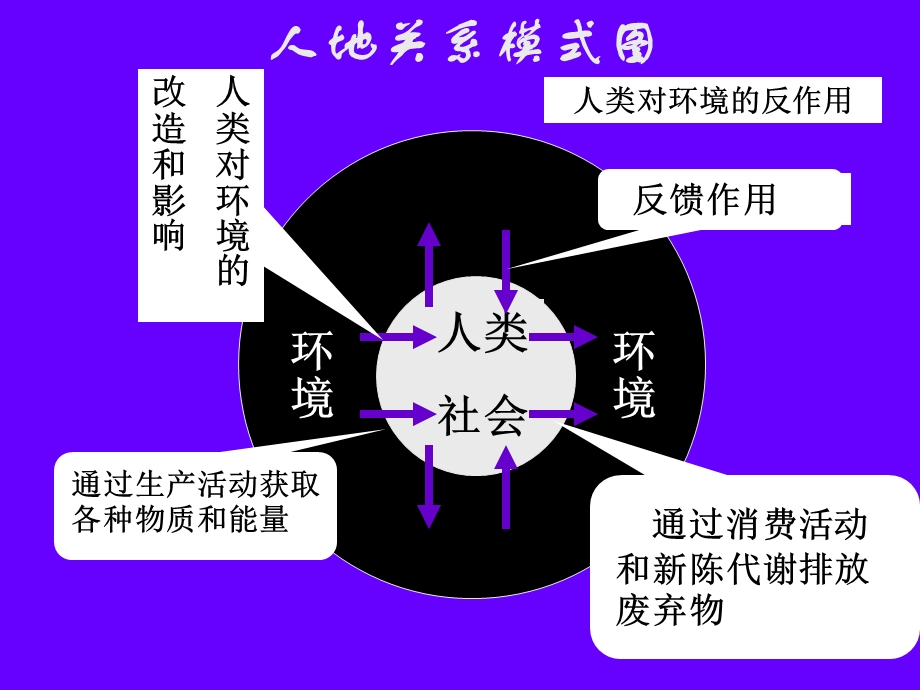 人类与环境的关系.ppt_第2页