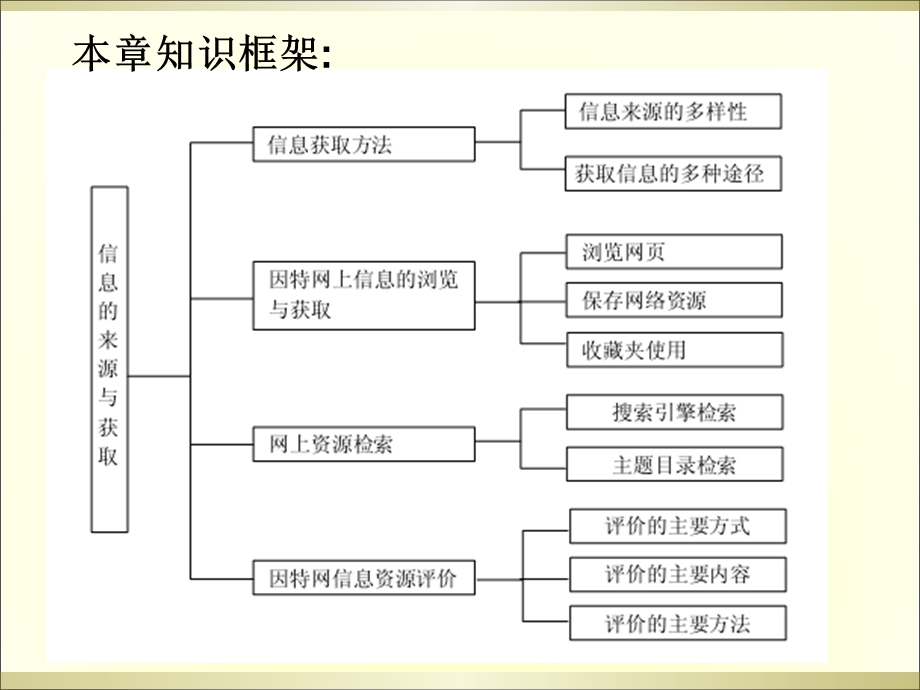 信息来源与获取.ppt_第2页