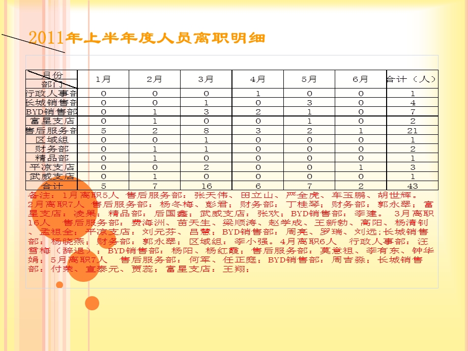 人事半年度工作总结.ppt_第3页