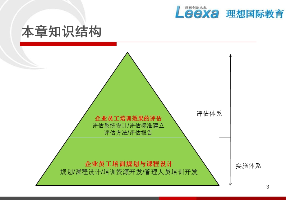 人力资源管理师--培训与开发二级.ppt_第3页