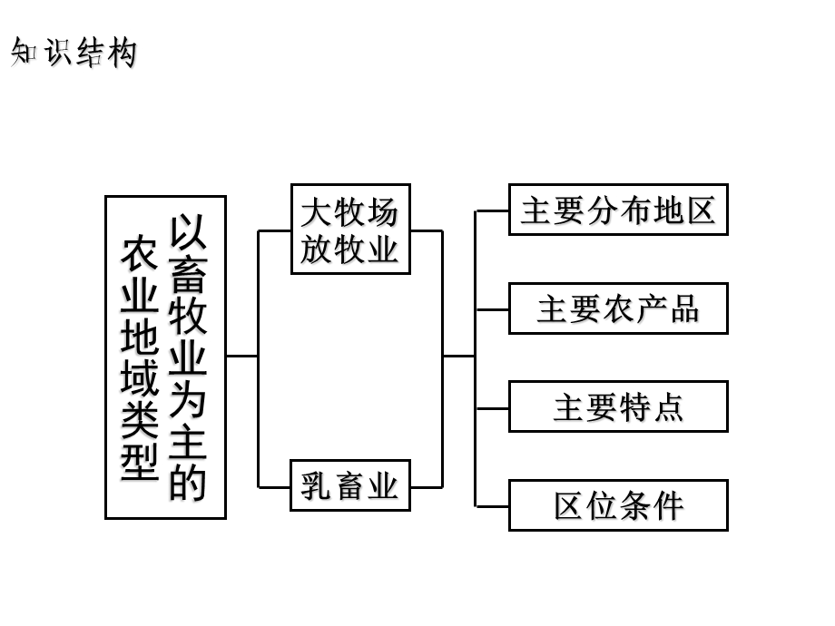 以畜牧业为主的农业地域类型上课用.ppt_第3页