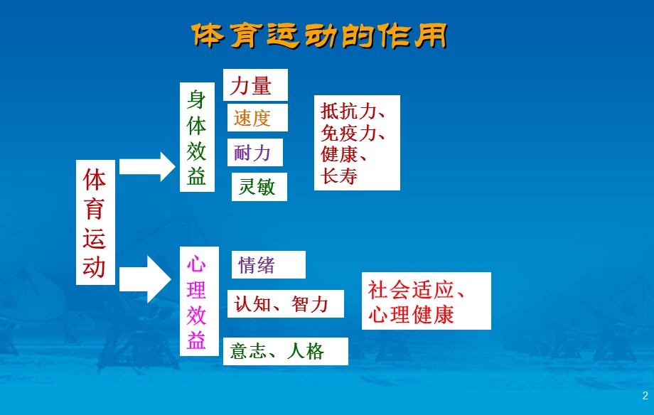 体育运动对心理健康及青少年心理发展影响.ppt_第2页