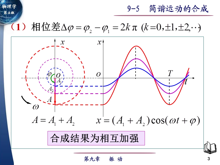 两个同方向同频率简谐运动的合.ppt_第3页