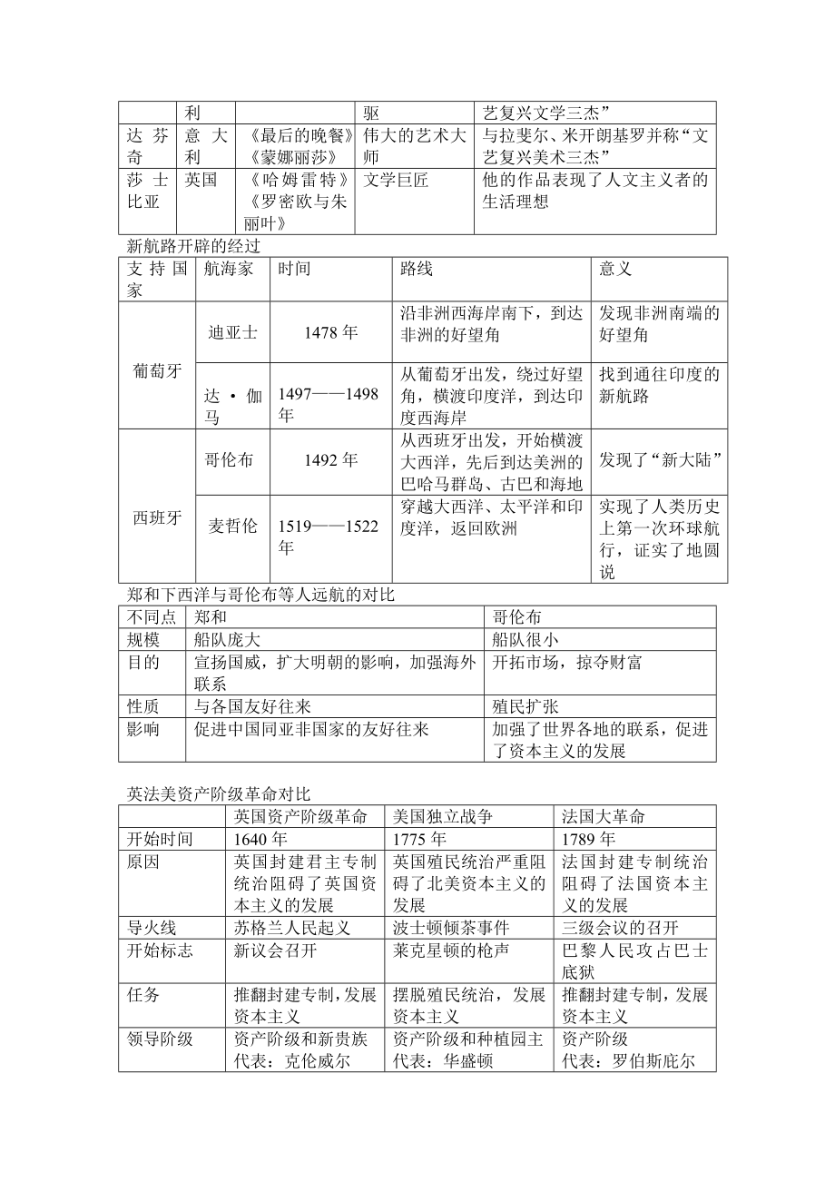 【历史】部编人教版九年级历史上册复习专项归纳.doc_第2页