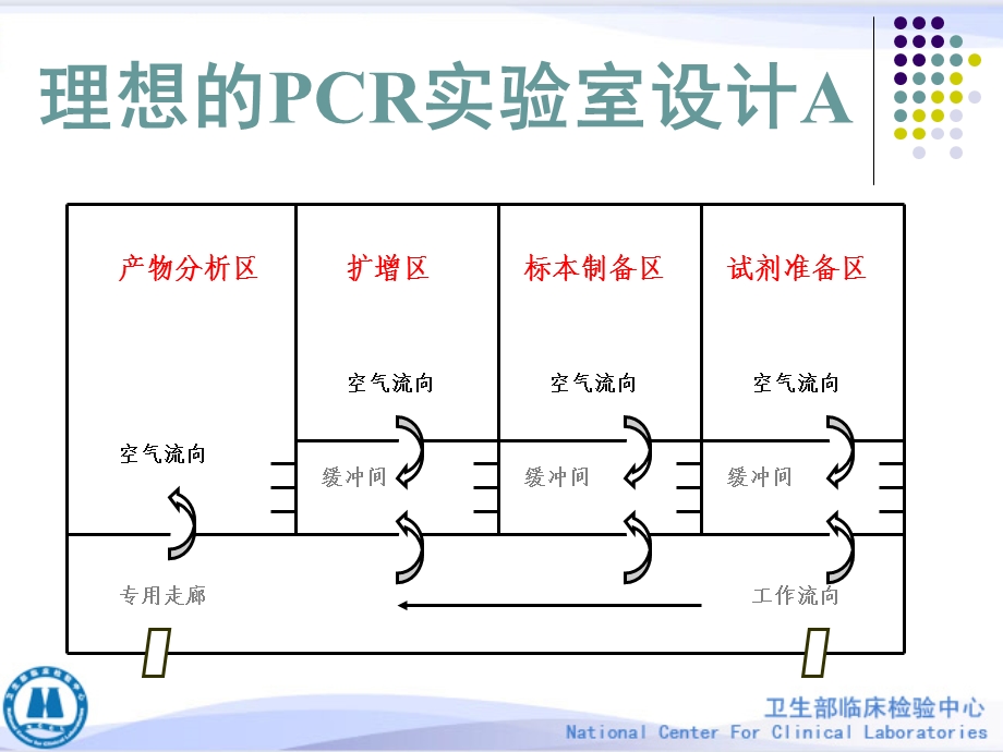 临床PCR实验室的设计及管理体系的建立.ppt_第3页