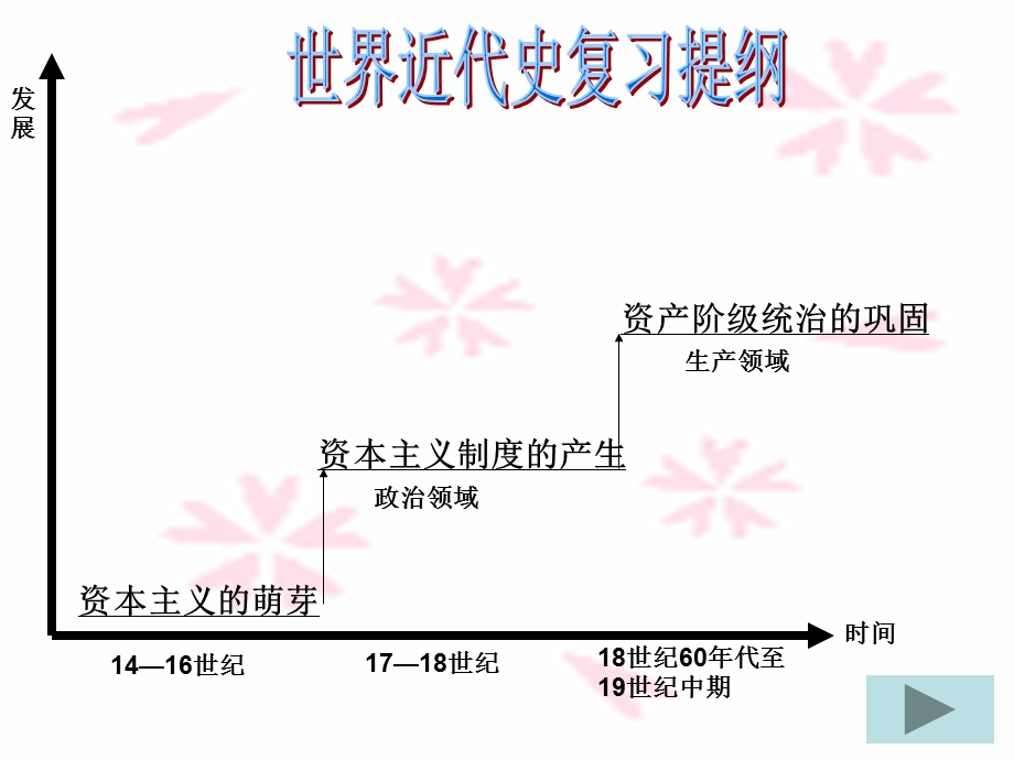 人教版九年级历史第四单元步入近代复习PPT课件.ppt_第2页