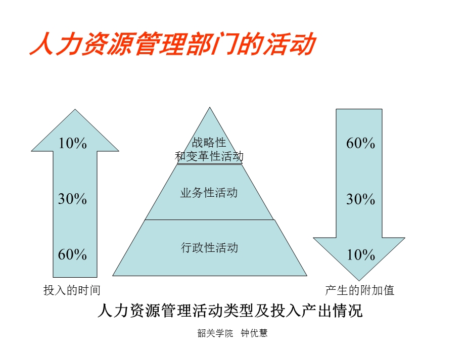 人力资源管理者和部门.ppt_第3页