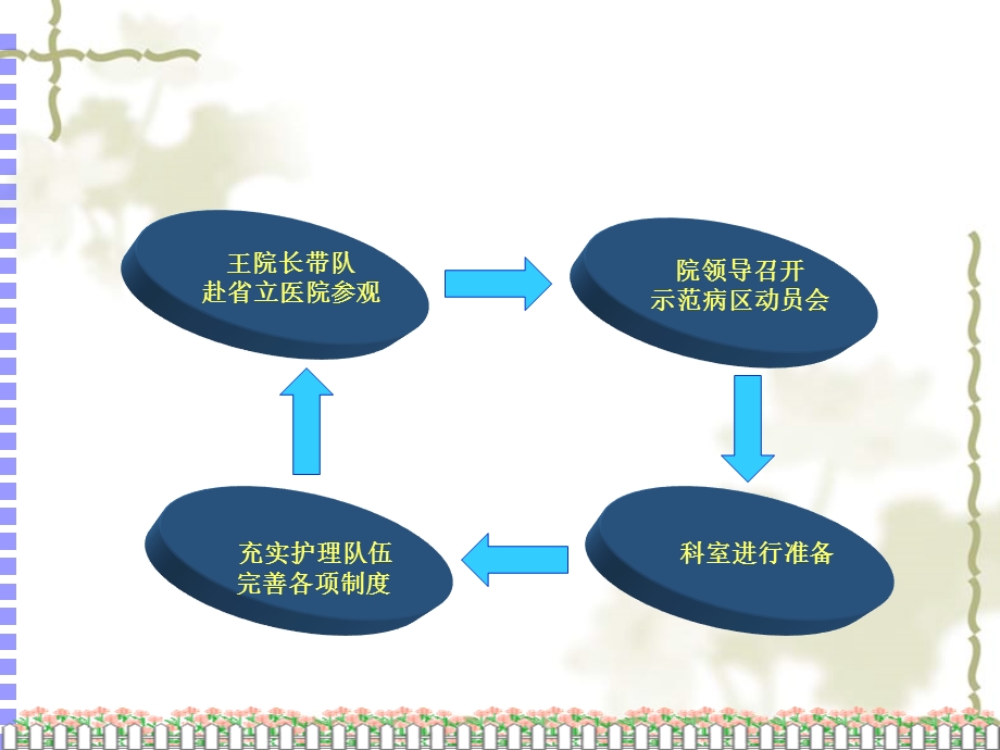 优质护理服务示范工作汇报管士侠.ppt_第3页