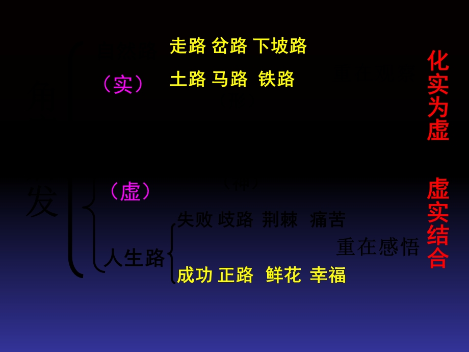 作文《在路上》讲评.ppt_第3页