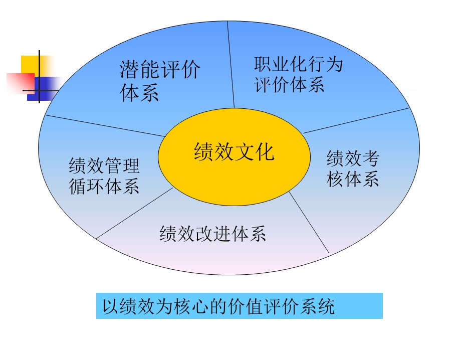 以KPI为基石的绩效管理.ppt_第3页