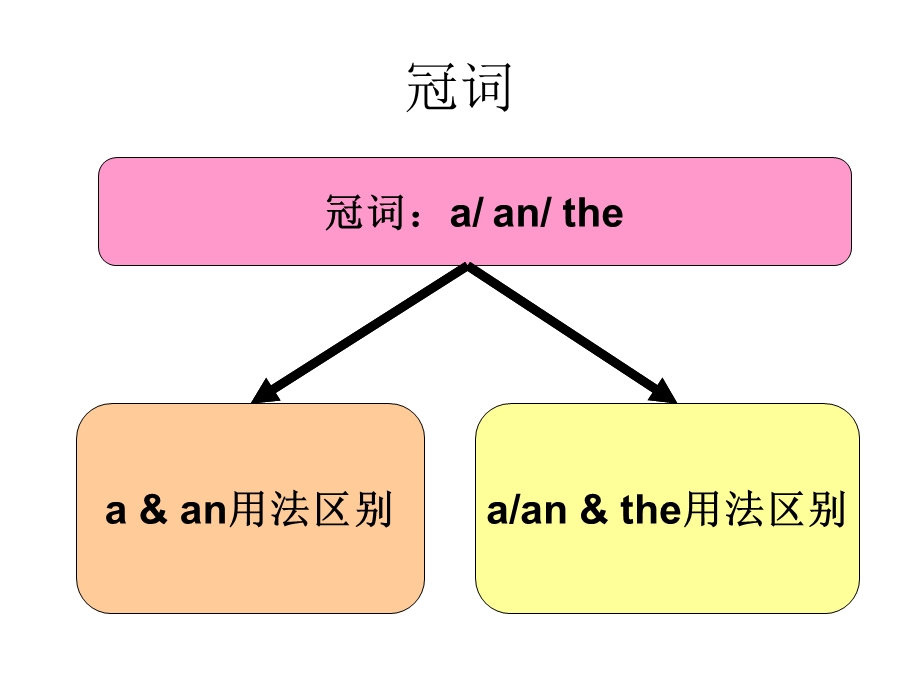 中考总复习专项冠词.ppt_第2页