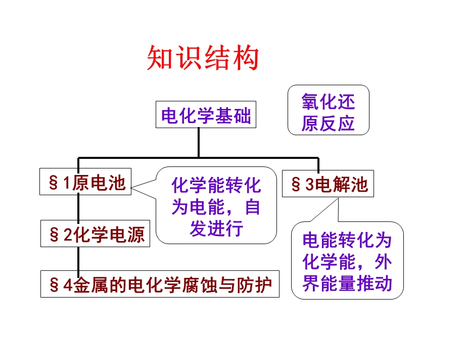 人教版化学选修四原电池课件.ppt_第2页