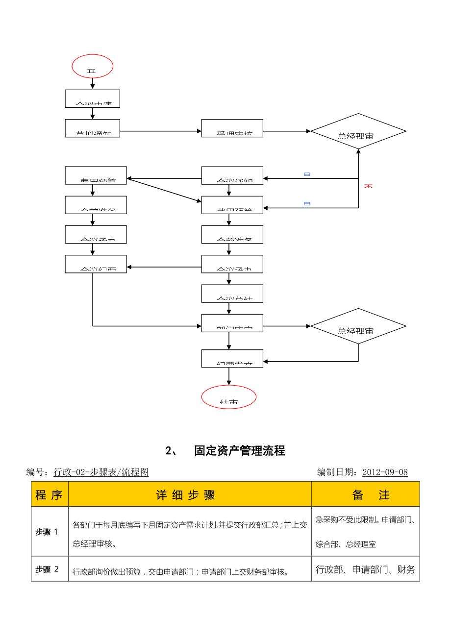 XX服饰公司内部管理程序(程序图与作业指导.doc_第3页