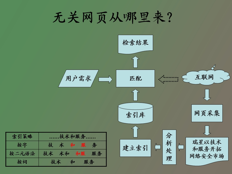 信息检索课件精简版分析处理.ppt_第3页