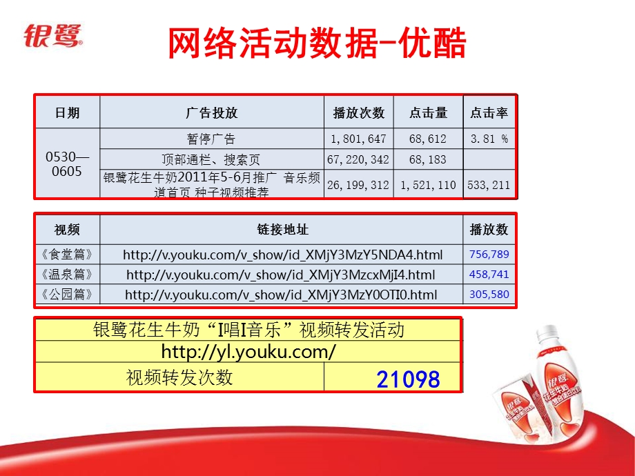 主题活动执行进度报告企划部.ppt_第3页