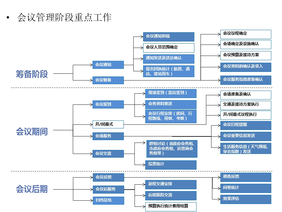 会议会务系统方案.ppt_第3页