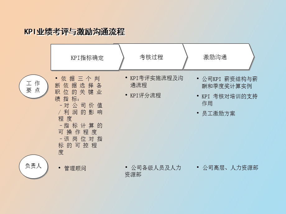 人力资源远卓业绩考评和奖惩机制.ppt_第2页