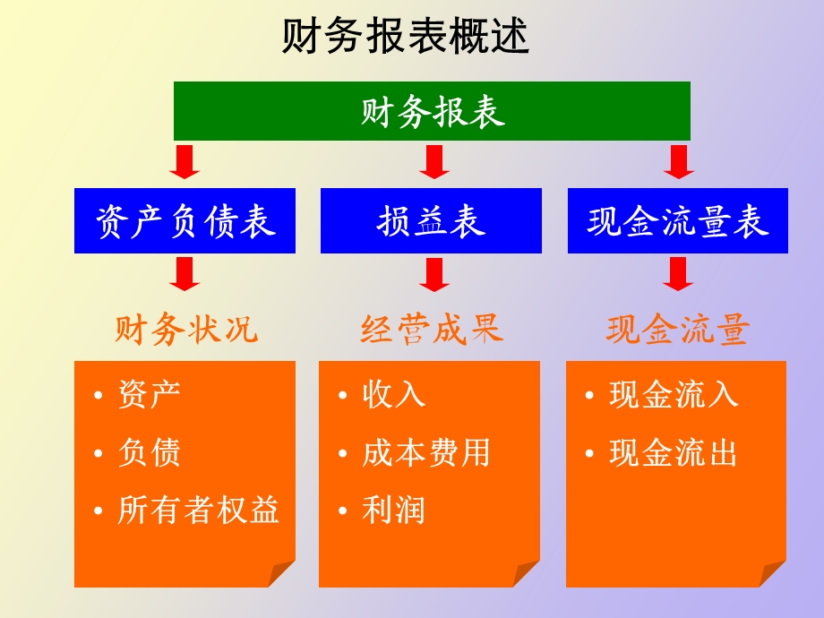 企业会计]财务分析培训材料.ppt_第3页