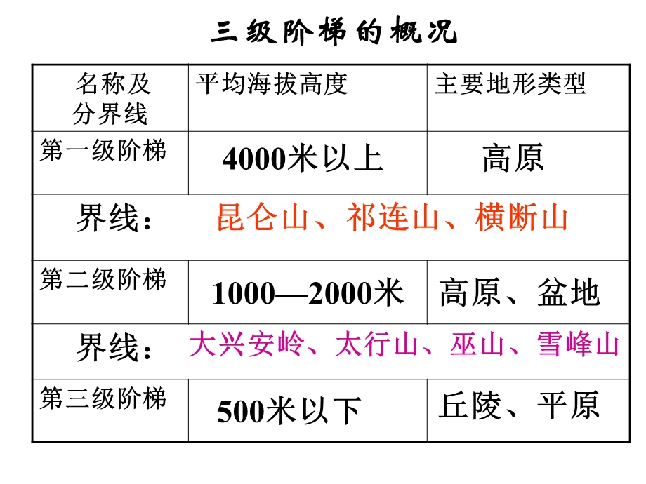 中考地理河流复习黄河、长江.ppt_第1页