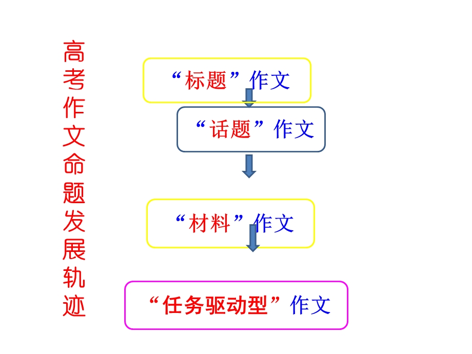 任务驱动型作文写作(第一讲).ppt_第2页