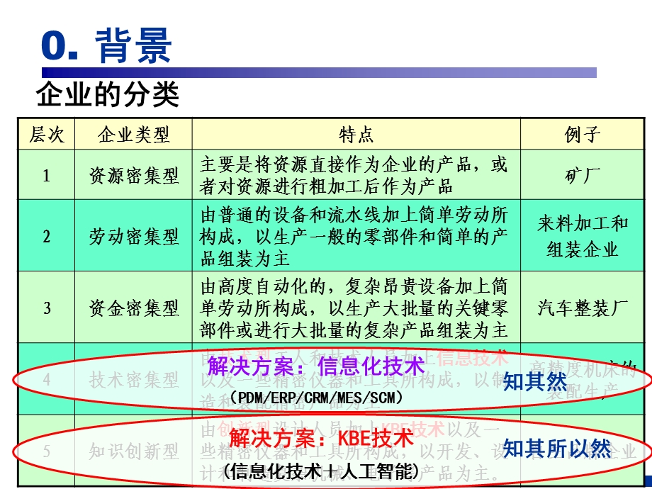 企业信息化与知识工程-第01讲.ppt_第3页