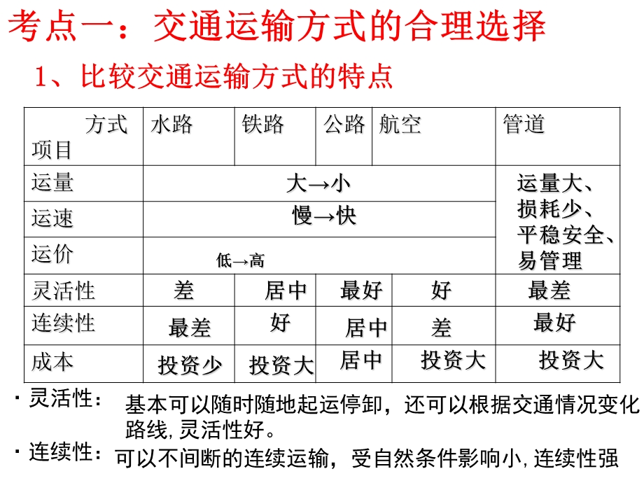 交通运输方式和布局(高三一轮复习).ppt_第3页