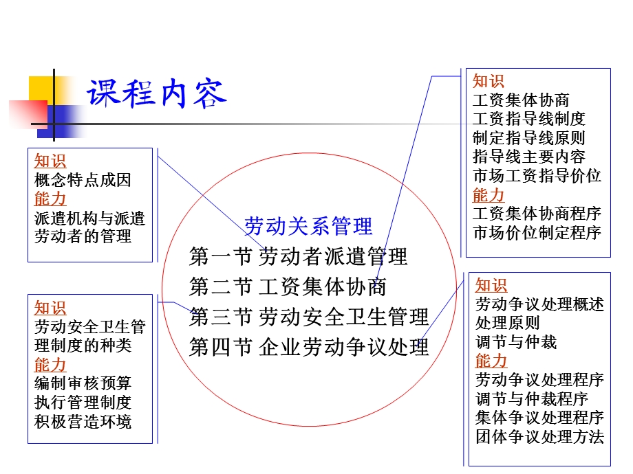 人力资源管理师劳动关系管理课件.ppt_第3页