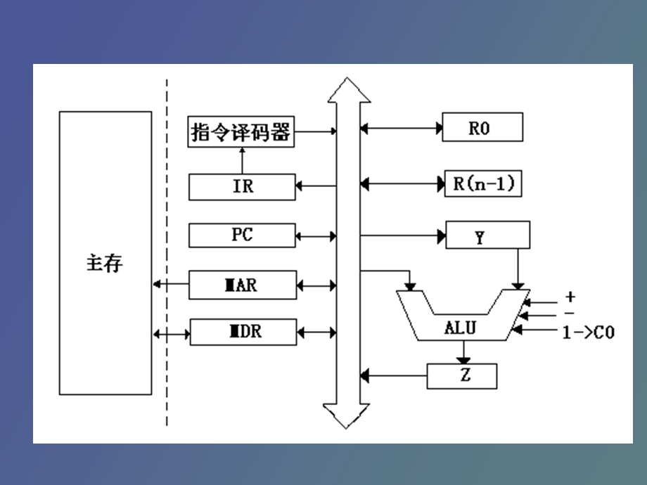 中央处理机组织.ppt_第3页