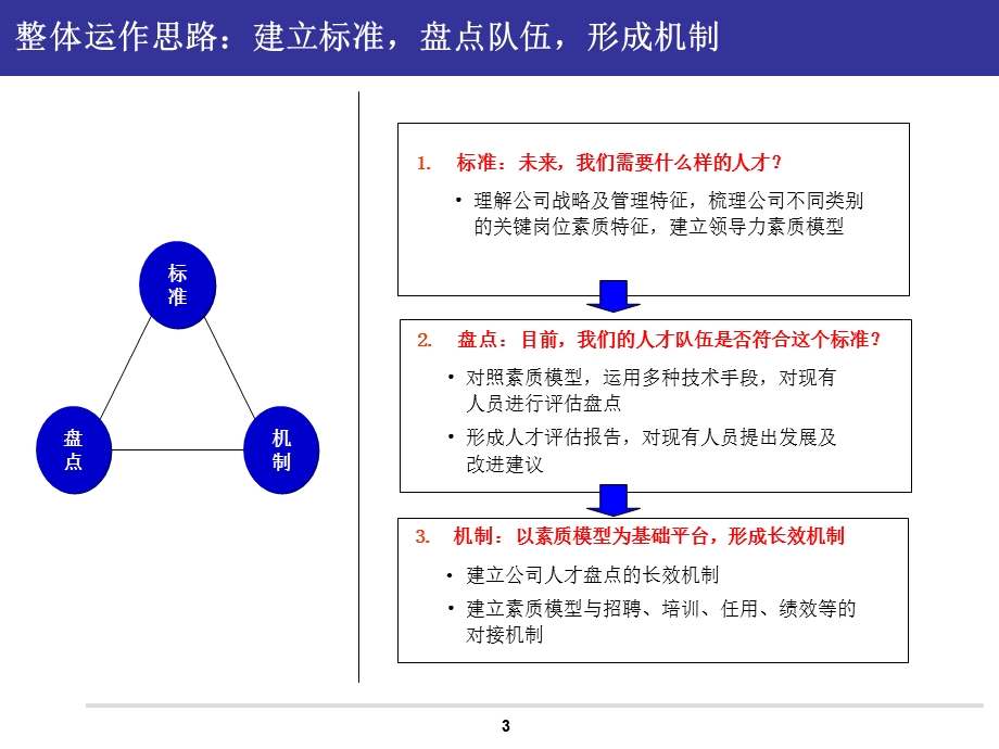 人才素质盘点方案.ppt_第3页