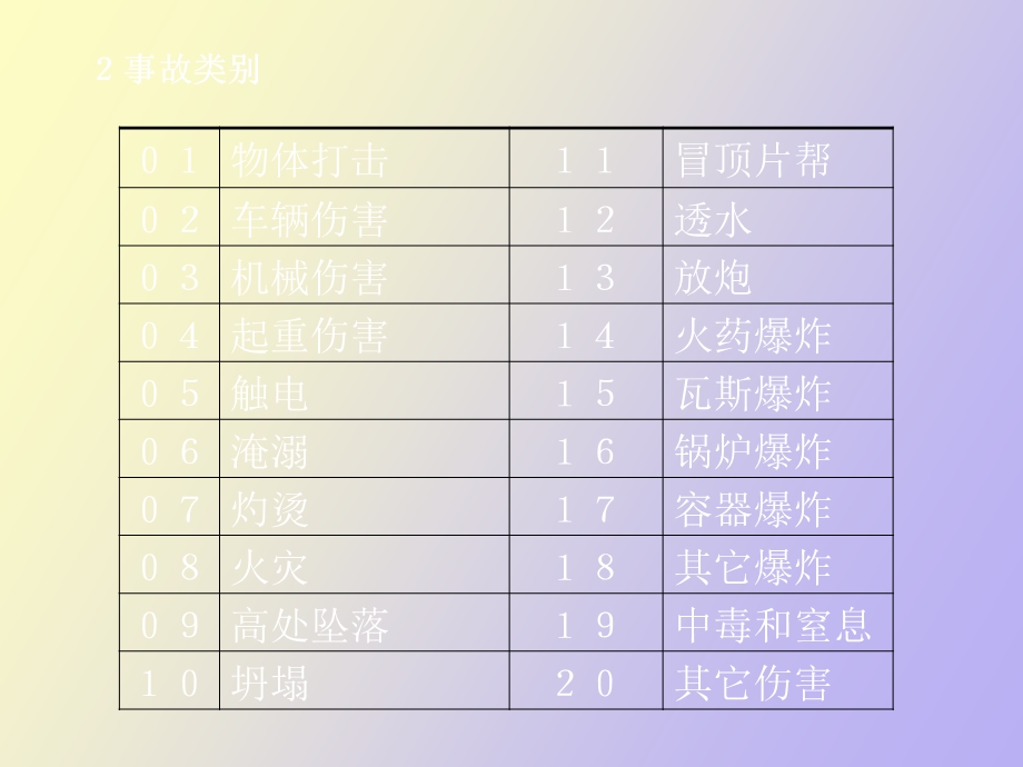 企业职工伤亡事故分类.ppt_第3页